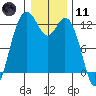 Tide chart for Penrose Point, Von Geldern Cove, Carr Inlet, Washington on 2024/01/11