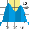 Tide chart for Penrose Point, Von Geldern Cove, Carr Inlet, Washington on 2024/01/12