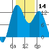 Tide chart for Penrose Point, Von Geldern Cove, Carr Inlet, Washington on 2024/01/14