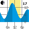 Tide chart for Penrose Point, Von Geldern Cove, Carr Inlet, Washington on 2024/01/17