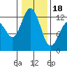 Tide chart for Penrose Point, Von Geldern Cove, Carr Inlet, Washington on 2024/01/18