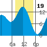 Tide chart for Penrose Point, Von Geldern Cove, Carr Inlet, Washington on 2024/01/19