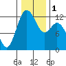 Tide chart for Penrose Point, Von Geldern Cove, Carr Inlet, Washington on 2024/01/1