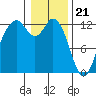 Tide chart for Penrose Point, Von Geldern Cove, Carr Inlet, Washington on 2024/01/21