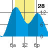 Tide chart for Penrose Point, Von Geldern Cove, Carr Inlet, Washington on 2024/01/28