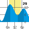 Tide chart for Penrose Point, Von Geldern Cove, Carr Inlet, Washington on 2024/01/29