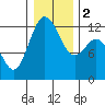 Tide chart for Penrose Point, Von Geldern Cove, Carr Inlet, Washington on 2024/01/2