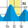Tide chart for Penrose Point, Von Geldern Cove, Carr Inlet, Washington on 2024/01/31