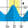 Tide chart for Penrose Point, Von Geldern Cove, Carr Inlet, Washington on 2024/01/4