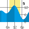 Tide chart for Penrose Point, Von Geldern Cove, Carr Inlet, Washington on 2024/01/5