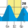 Tide chart for Penrose Point, Von Geldern Cove, Carr Inlet, Washington on 2024/02/28