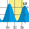 Tide chart for Penrose Point, Von Geldern Cove, Carr Inlet, Washington on 2024/03/12