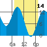 Tide chart for Penrose Point, Von Geldern Cove, Carr Inlet, Washington on 2024/03/14