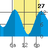 Tide chart for Penrose Point, Von Geldern Cove, Carr Inlet, Washington on 2024/03/27