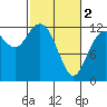 Tide chart for Penrose Point, Von Geldern Cove, Carr Inlet, Washington on 2024/03/2