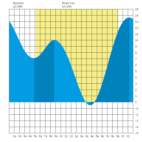 Tide chart for Von Geldern Cove on 2024/06/11
