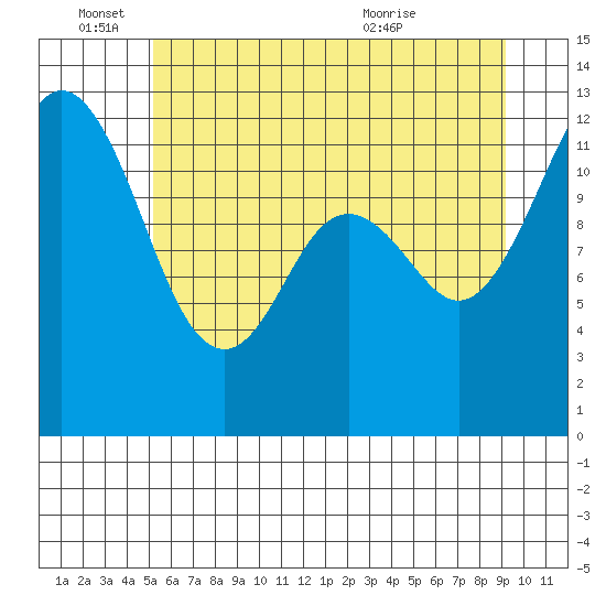 Tide chart for Von Geldern Cove on 2024/06/15