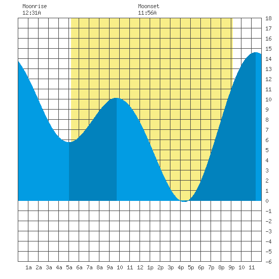 Tide chart for Von Geldern Cove on 2024/06/27
