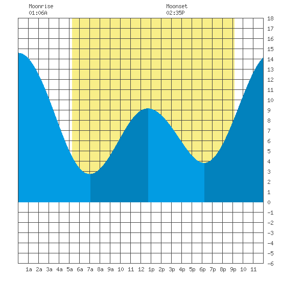 Tide chart for Von Geldern Cove on 2024/06/29