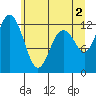 Tide chart for Von Geldern Cove, Washington on 2024/06/2