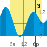 Tide chart for Von Geldern Cove, Washington on 2024/06/3