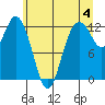 Tide chart for Von Geldern Cove, Washington on 2024/06/4