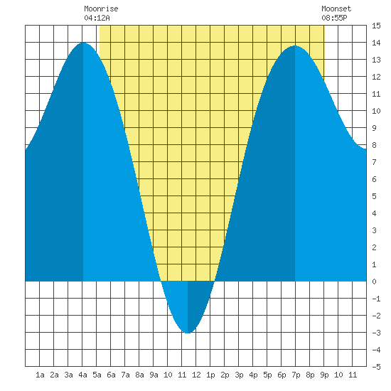 Tide chart for Von Geldern Cove on 2024/06/05