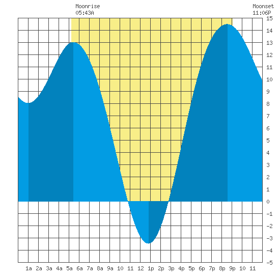 Tide chart for Von Geldern Cove on 2024/06/07