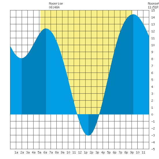 Tide chart for Von Geldern Cove on 2024/06/08