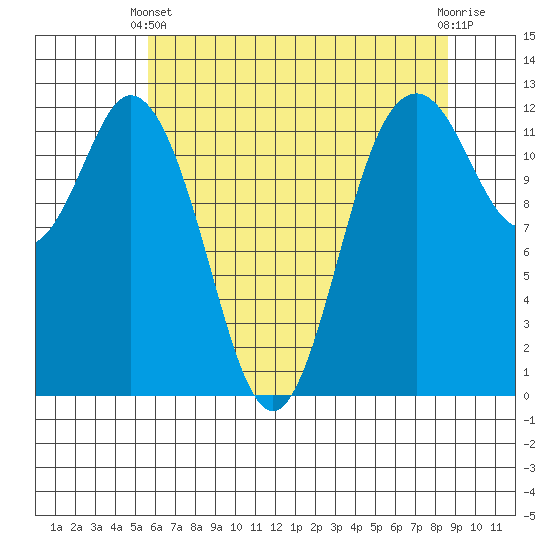 Tide chart for Von Geldern Cove on 2025/05/11
