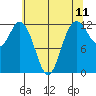 Tide chart for Von Geldern Cove, Washington on 2025/05/11