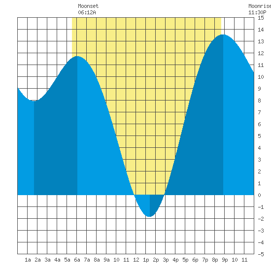 Tide chart for Von Geldern Cove on 2025/05/14