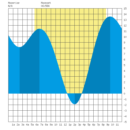 Tide chart for Von Geldern Cove on 2025/05/15