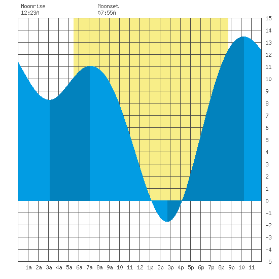 Tide chart for Von Geldern Cove on 2025/05/16
