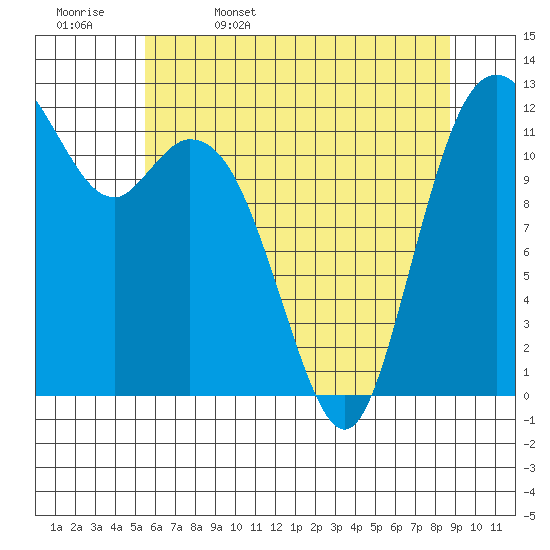 Tide chart for Von Geldern Cove on 2025/05/17