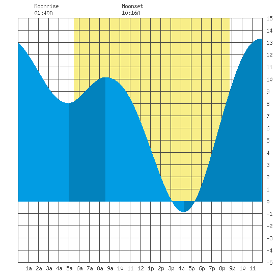 Tide chart for Von Geldern Cove on 2025/05/18