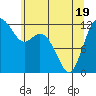 Tide chart for Von Geldern Cove, Washington on 2025/05/19
