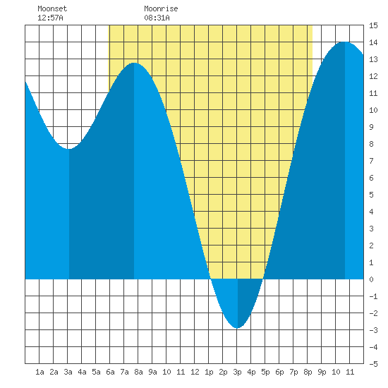 Tide chart for Von Geldern Cove on 2025/05/01