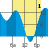 Tide chart for Von Geldern Cove, Washington on 2025/05/1
