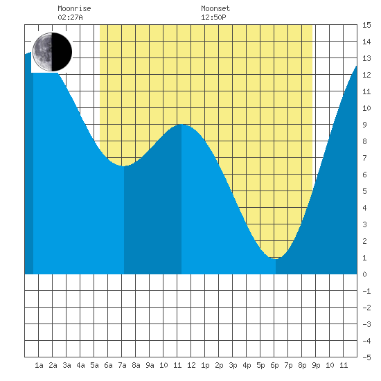 Tide chart for Von Geldern Cove on 2025/05/20