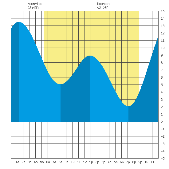 Tide chart for Von Geldern Cove on 2025/05/21