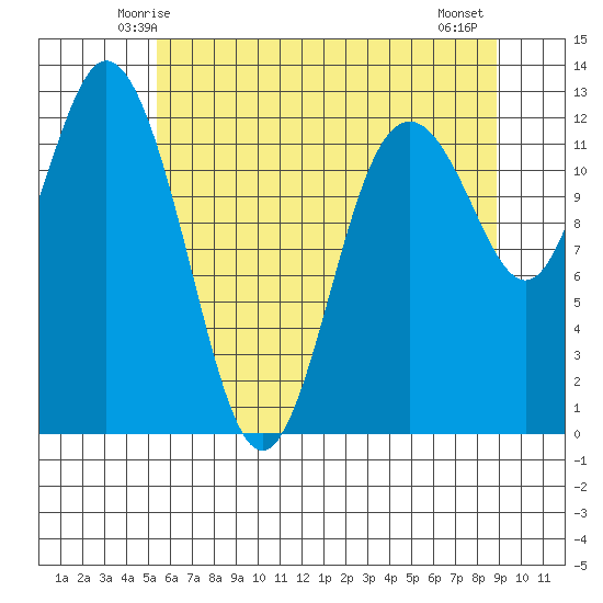 Tide chart for Von Geldern Cove on 2025/05/24