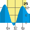 Tide chart for Von Geldern Cove, Washington on 2025/05/25