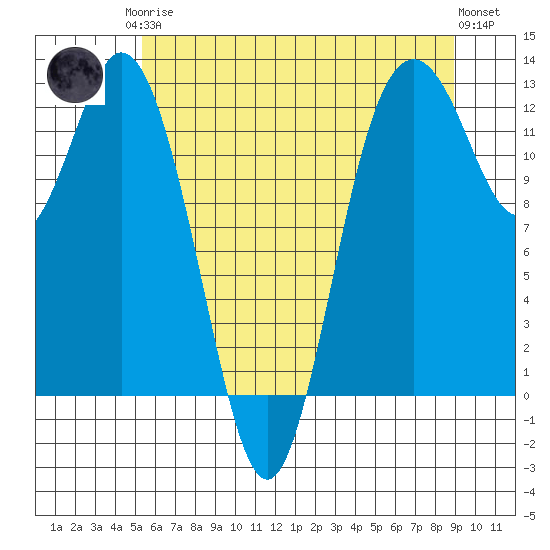 Tide chart for Von Geldern Cove on 2025/05/26