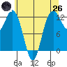 Tide chart for Von Geldern Cove, Washington on 2025/05/26