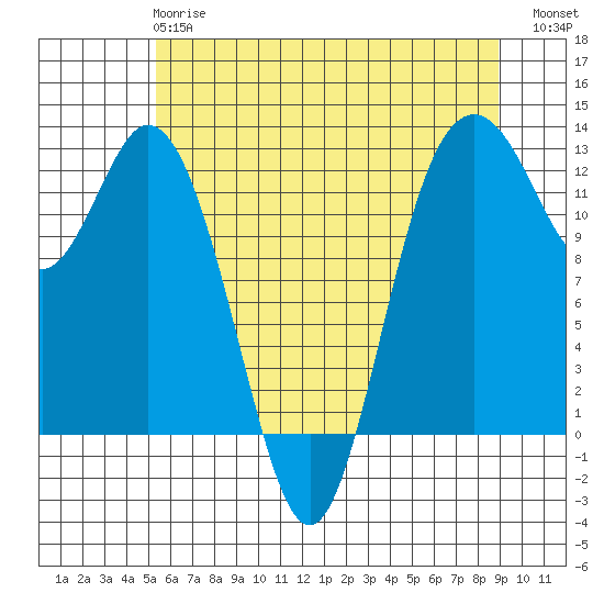 Tide chart for Von Geldern Cove on 2025/05/27