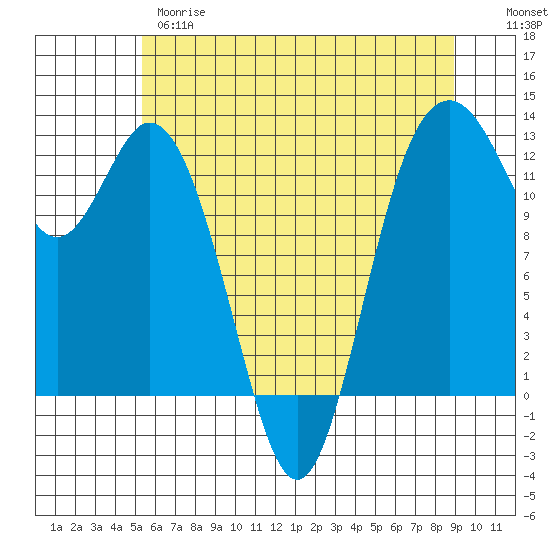 Tide chart for Von Geldern Cove on 2025/05/28