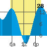 Tide chart for Von Geldern Cove, Washington on 2025/05/28