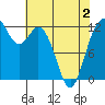 Tide chart for Von Geldern Cove, Washington on 2025/05/2