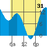 Tide chart for Von Geldern Cove, Washington on 2025/05/31